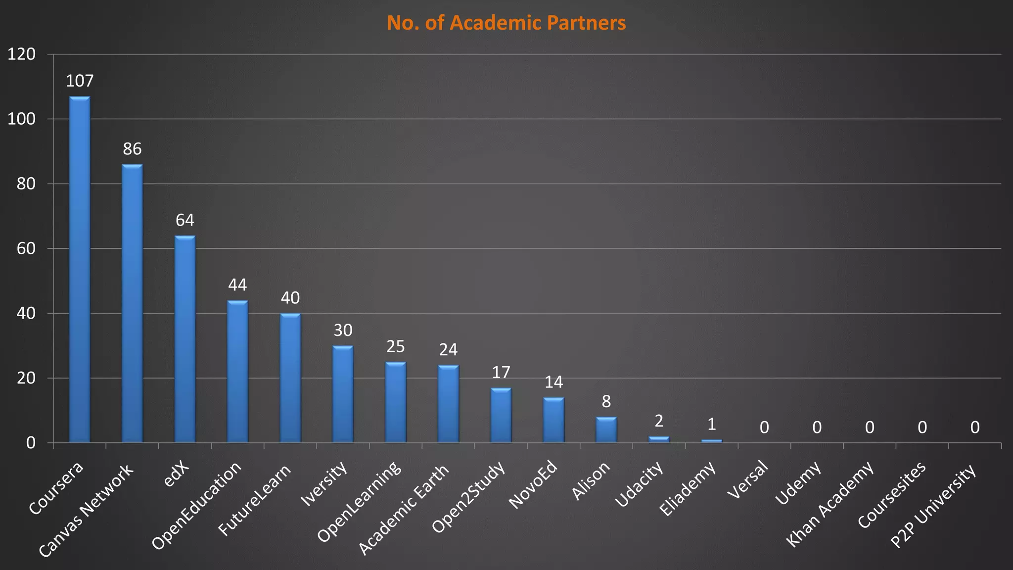 107
86
64
44
40
30
25 24
17
14
8
2 1 0 0 0 0 0
0
20
40
60
80
100
120
No. of Academic Partners
 