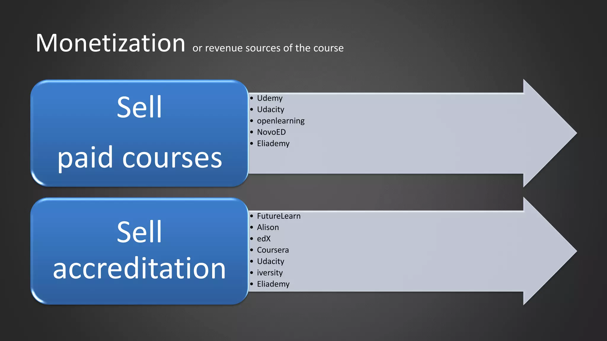Monetization or revenue sources of the course
• Udemy
• Udacity
• openlearning
• NovoED
• Eliademy
Sell
paid courses
• FutureLearn
• Alison
• edX
• Coursera
• Udacity
• iversity
• Eliademy
Sell
accreditation
 