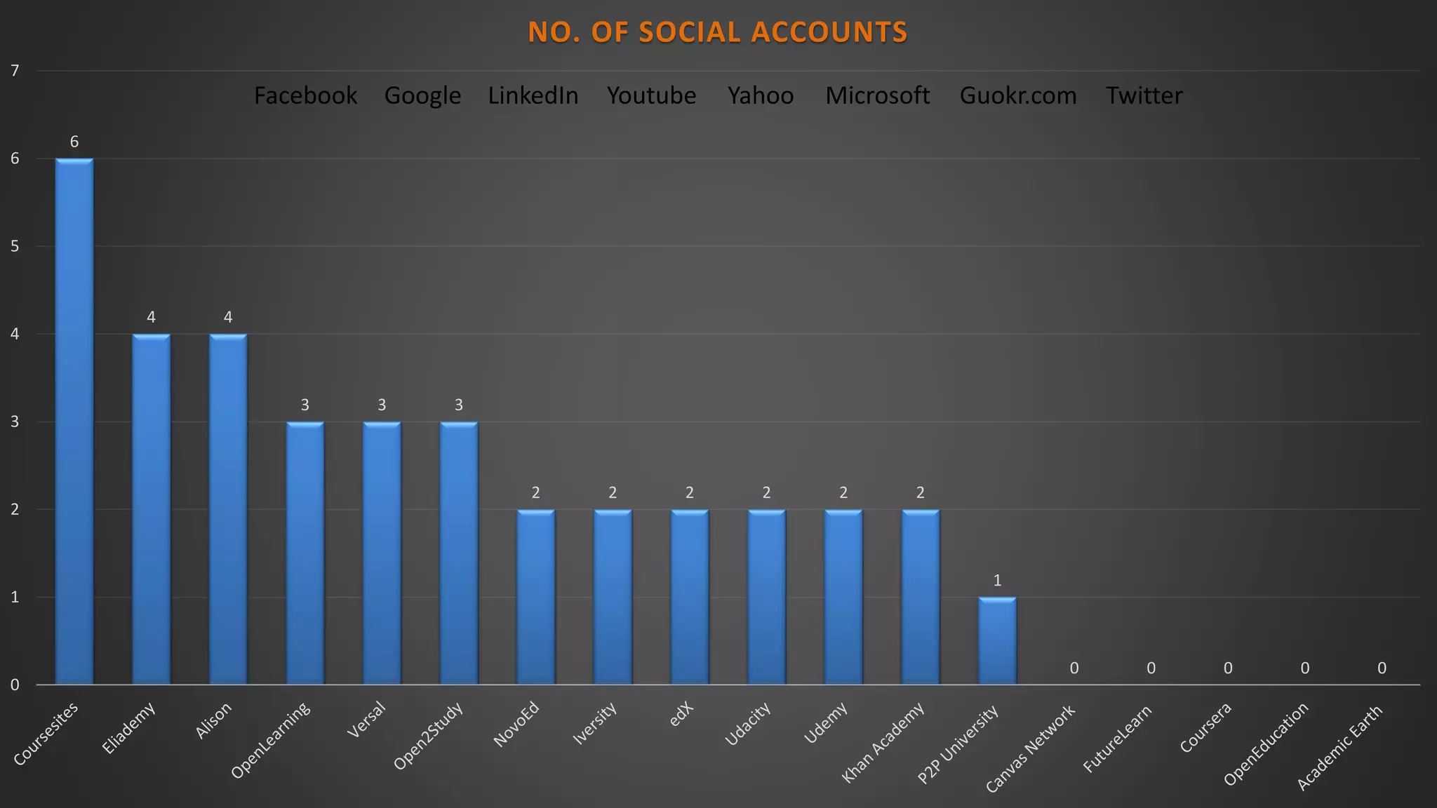 6
4 4
3 3 3
2 2 2 2 2 2
1
0 0 0 0 0
0
1
2
3
4
5
6
7
NO. OF SOCIAL ACCOUNTS
Facebook Google LinkedIn Youtube Yahoo Microsoft Guokr.com Twitter
 