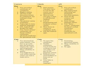 Coursera Udacity edX
Pros
• Free unverified
certificates of
completion.
• Biggest catalog.
• The best of the
discussion forums
by comparison, but
nothing to brag
about.
• The greatest variety
of partners.
• Transcripts in many
different languages.
• iOS, Android and
Kindle Fire apps.
• Free “honor system”
certificates; fee-
based verified
certificates;
advanced certificates
for specialized work.
Pros
• Start anytime.
You don’t have
to wait for the
course you’re
interested in.
• Move at your
own pace. Caters
to self-directed
students.
• Lots of
programming and
computer science
classes.
• More focus on
current on
workplace skills.
• iOS and Android
apps.
Pros
• Free unverified
certificates.
• Big catalog from
interesting and
prestigious
university partners.
• Great for the
sciences and
medicine.
• Some foreign
language classes.
• Free “honor
system” certificates;
fee-based verified
certificates;
advanced
certificates for
specialized work.
Cons
• Too structured for
some learners. You
have to go at the
pace the professor
releases the videos
and assignments.
• More variability in
quality.
• You might have to
wait awhile until the
course you want is
made active.
Cons
• No more free
certificates.
• Smaller
community.
You’ll mostly be
working on your
own unless you
pay for the
premium version.
• Difficult if you
need deadlines to
keep you on
track.
• Very little in
foreign
languages.
Cons
• Frustrating
discussion forums.
• More variability in
quality.
• No apps.
 