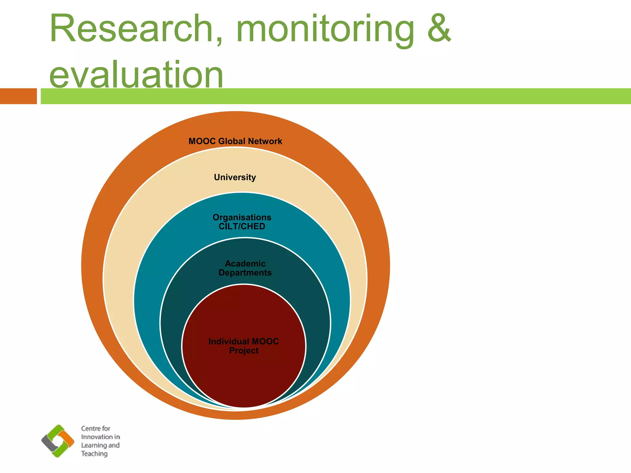 Research, monitoring &
evaluation
MOOC Global Network
University
Organisations
CILT/CHED
Academic
Departments
Individual MOOC
Project
 