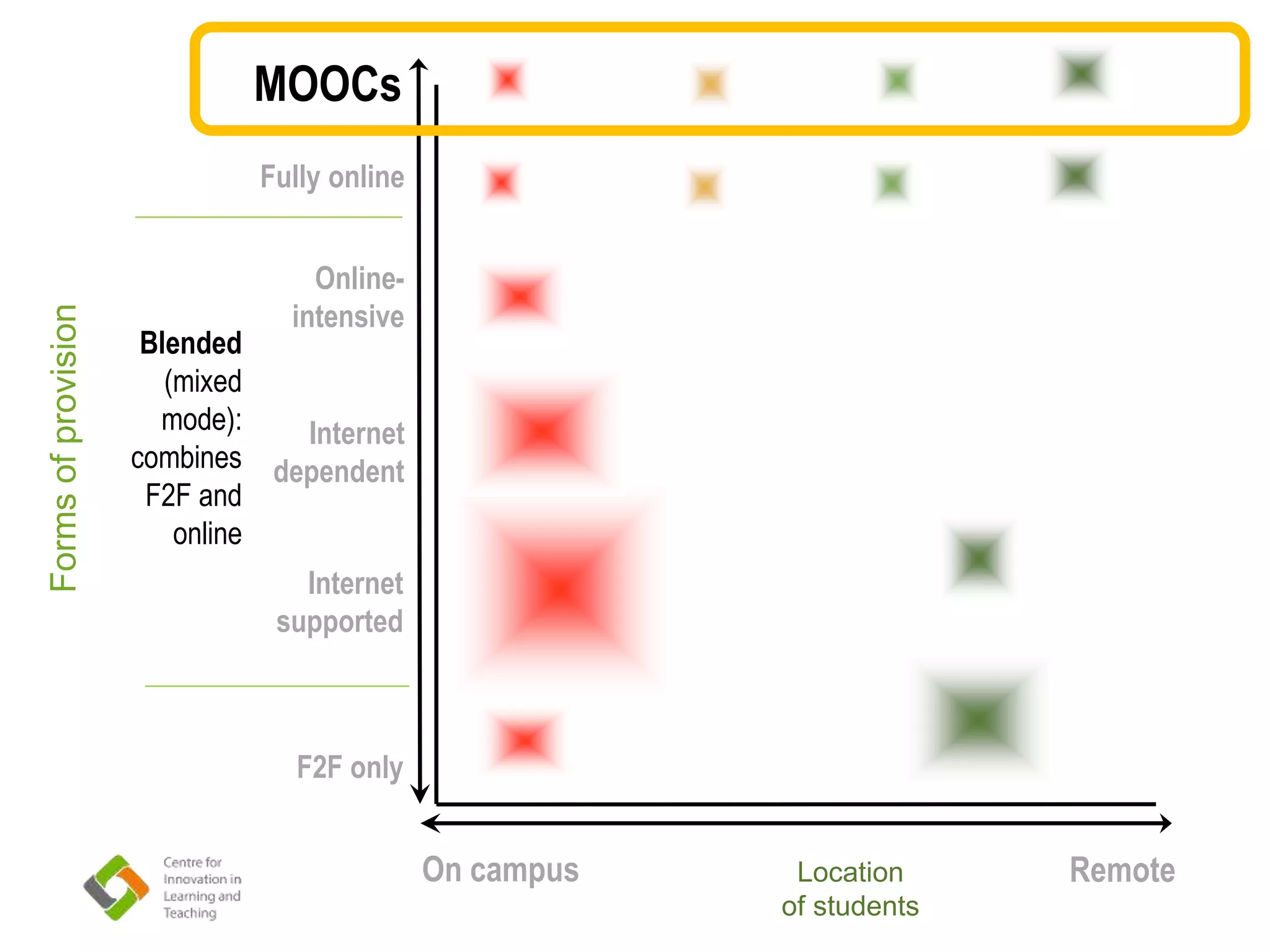 On campus Remote
Internet
supported
Fully online
F2F only
Formsofprovision
Location
of students
Internet
dependent
Online-
intensive
Blended
(mixed
mode):
combines
F2F and
online
MOOCs
 