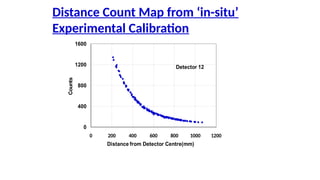 0
400
800
1200
1600
0 200 400 600 800 1000 1200
Counts
Distance from Detector Centre(mm)
Detector 12
Distance Count Map from in-situ
Experimental Calibration
 