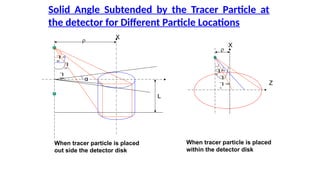 L


?
min
?
cri
?m
ax
X
Z

X
?ma
x
?
?mi
n
Solid Angle Subtended by the Tracer Particle at
the detector for Different Particle Locations
When tracer particle is placed
out side the detector disk
When tracer particle is placed
within the detector disk
 