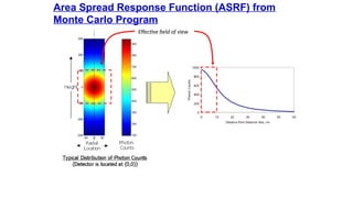 0
200
400
600
800
1000
0 10 20 30 40 50 60
Distance from Detector Axis, cm
Photon
Counts
Effective field of view
Area Spread Response Function (ASRF) from
Monte Carlo Program
 
