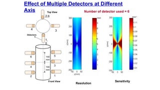 Effect of Multiple Detectors at Different
Axis Number of detector used = 6
1
3
5
2
4
6
Front View
140
mm
140
mm
3
1,
5
2,6
4
Top View
Detectors
Resolution
Sensitivity
mm mm-1
 