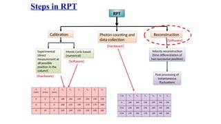 Steps in RPT
RPT
Calibration Photon counting and
data collection
Reconstruction
Experimental
(direct
measurement at
all possible
position in the
column)
Monte Carlo based
(numerical)
Velocity reconstruction
(time differentiation of
two successive position)
Post processing of
instantaneous
fluctuations
(Hardware)
(Hardware)
(Software)
(Software)
 