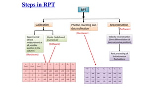 Steps in RPT
RPT
Calibration Photon counting and
data collection
Reconstruction
Experimental
(direct
measurement at
all possible
position in the
column)
Monte Carlo based
(numerical)
Velocity reconstruction
(time differentiation of
two successive position)
Post processing of
instantaneous
fluctuations
(Hardware)
(Hardware)
(Software)
(Software)
 