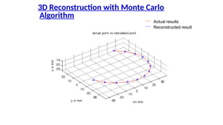 3D Reconstruction with Monte Carlo
Algorithm
Actual results
Reconstructed result
 