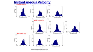 Total occurrences in the cell (nr=4) = 1238
-50 -25 0 25 50
0
50
100
150
-50 -25 0 25 50
0
50
100
150
Axial Velocity (cm/s)
Azimuthal Velocity (cm/s)
Radial Velocity (cm/s)
-50 -25 0 25 50
0
50
100
150
Frequency
Frequenc
y
Frequenc
y
Middle (r=3.29 cm)
Total occurrences in the cell (nr=1) = 1104
-50 -25 0 25 50
0
50
100
150
Radial Velocity (cm/s)
-50 -25 0 25 50
0
50
100
150
Azimuthal Velocity (cm/s)
-50 -25 0 25 50
0
50
100
150
Axial Velocity (cm/s)
Frequency
Frequency
Frequency
Axis (r=0.047 cm)
-50 -25 0 25 50
0
50
100
150
Total occurrences in the cell (nr=7) = 1333
-50 -25 0 25 50
0
50
100
150
Azimuthal Velocity (cm/s)
-50 -25 0 25 50
0
50
100
150
Frequency
Axial Velocity (cm/s)
Frequenc
y
Frequenc
y
Wall (r=6.13 cm)
Instantaneous Velocity
 