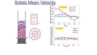 Solids Mean Velocity
i
,
j
,
k
i
,
j
+
1
,
k
r, 
i, j, k
i, j, k+1
i, j, k+2
r, z
-40
-20
0
20
40
60
80
0 0.2 0.4 0.6 0.8 1
r/R [-]
z/H = 0.06
z/H = 0.19
z/H = 0.46
Ug = 1.12 m/s
Mean
Axial
Velocity
of
Glass
[cm/s]
-20
-10
0
10
20
30
40
50
0 0.2 0.4 0.6 0.8 1
r/R [-]
z/H=0.1
z/H=0.3
z/H=0.5
Mean
Radial
Velocity
of
glass[cm/s]
Ug= 1.12 m/s
 