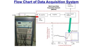 Number
of
Photons
in
given
energy
bin
Counted Photon Energy
Photopeak
Flow Chart of Data Acquisition System
 ray Photo
Multiplier Tube
Pre amplifier
High
Voltage
Amplifier
Single Channel
Analyzer
To Data
Acquisition
Detector Crystal (NaI (Tl))
Multi Input Data
Acquisition System
(MIDAS)
 