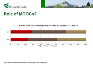 Role of MOOCs?
http://www.onlinelearningsurvey.com/reports/gradechange.pdf
 