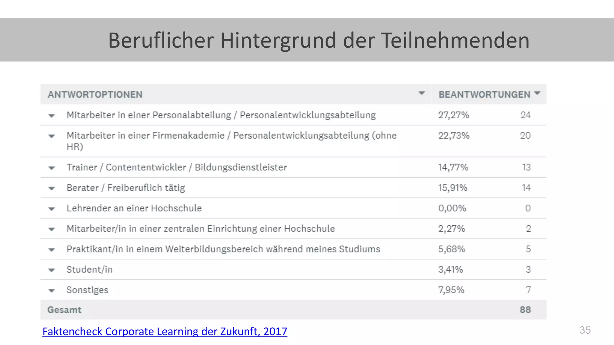 35
Beruflicher Hintergrund der Teilnehmenden
Faktencheck Corporate Learning der Zukunft, 2017
 