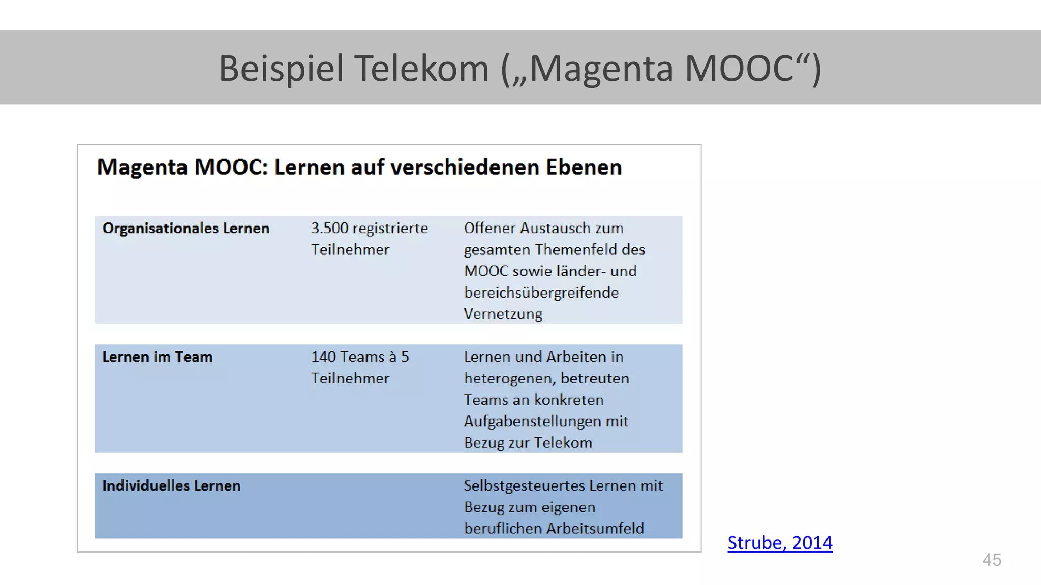 45
Beispiel Telekom („Magenta MOOC“)
Strube, 2014
 