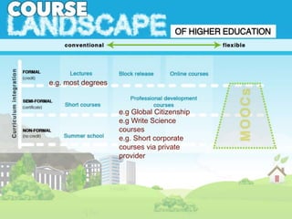 e.g Global Citizenship
e.g Write Science
courses
e.g. Short corporate
courses via private
provider
e.g. most degrees
 