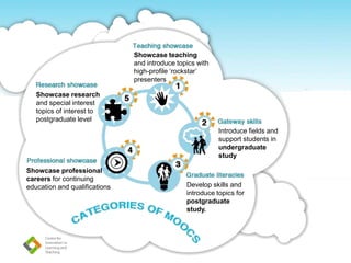 Showcase teaching
and introduce topics with
high-profile ‘rockstar’
presenters
Introduce fields and
support students in
undergraduate
study
Develop skills and
introduce topics for
postgraduate
study.
Showcase research
and special interest
topics of interest to
postgraduate level
Showcase professional
careers for continuing
education and qualifications
 
