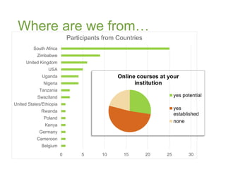 0 5 10 15 20 25 30
Belgium
Cameroon
Germany
Kenya
Poland
Rwanda
United States/Ethiopia
Swaziland
Tanzania
Nigeria
Uganda
USA
United Kingdom
Zimbabwe
South Africa
Participants from Countries
Where are we from…
Online courses at your
institution
yes potential
yes
established
none
 