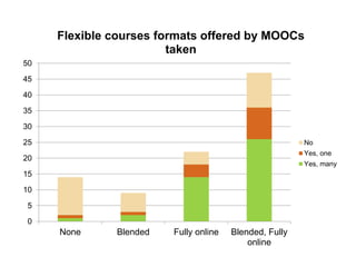 0
5
10
15
20
25
30
35
40
45
50
None Blended Fully online Blended, Fully
online
Flexible courses formats offered by MOOCs
taken
No
Yes, one
Yes, many
 