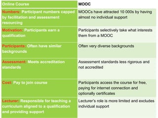 Online Course MOOC
Numbers: Participant numbers capped
by facilitation and assessment
resourcing
MOOCs have attracted 10 000s by having
almost no individual support
Motivation: Participants earn a
qualification
Participants selectively take what interests
them from a MOOC
Participants: Often have similar
backgrounds
Often very diverse backgrounds
Assessment: Meets accreditation
standards
Assessment standards less rigorous and
not accredited
Cost: Pay to join course Participants access the course for free,
paying for internet connection and
optionally certificates
Lecturer: Responsible for teaching a
curriculum aligned to a qualification
and providing support
Lecturer’s role is more limited and excludes
individual support
 