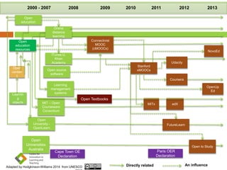2000 - 2007 2008 2009 2010 2011 2012 2013
Open
education
Online
distance
learning
Open
education
resources
Open
conten
t
Connectivist
MOOC
(cMOOCs)
iTunes U,
Khan
Academy
Open source
software
Learning
management
systems
MIT – Open
Courseware
Consortium
Open
University -
OpenLearn
Stanford
xMOOCs
Udacity
Coursera
MITx edX
FutureLearn
NovoEd
OpenUp
Ed
Open to Study
Open
Universities
Australia
Directly related An influence
Learnin
g
objects
Open Textbooks
Adapted by Hodgkinson-Williams 2014 from UNESCO
Cape Town OE
Declaration
Paris OER
Declaration
 