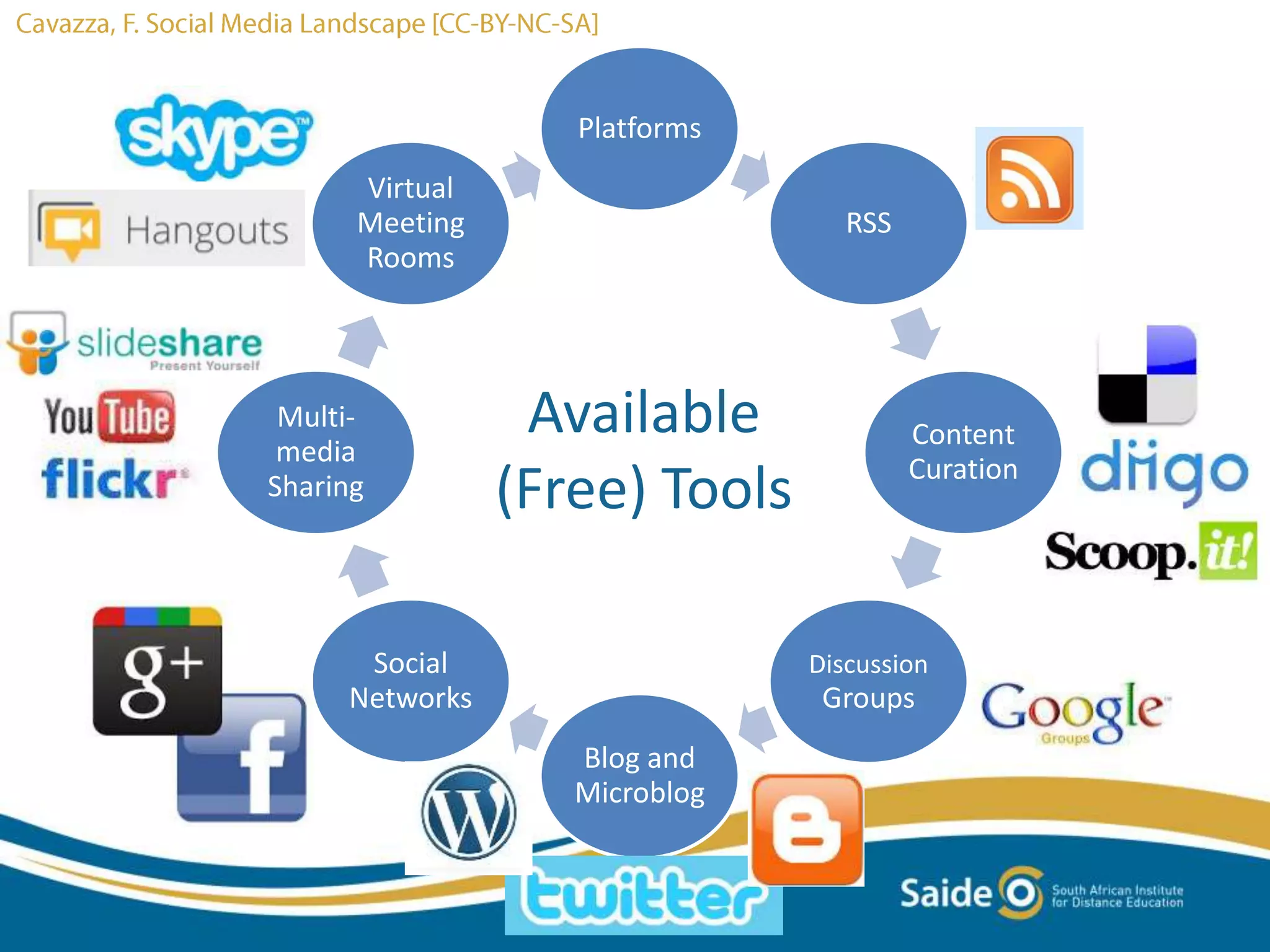 Platforms
RSS
Content
Curation
Discussion
Groups
Blog and
Microblog
Social
Networks
Multi-
media
Sharing
Virtual
Meeting
Rooms
Available
(Free) Tools
 