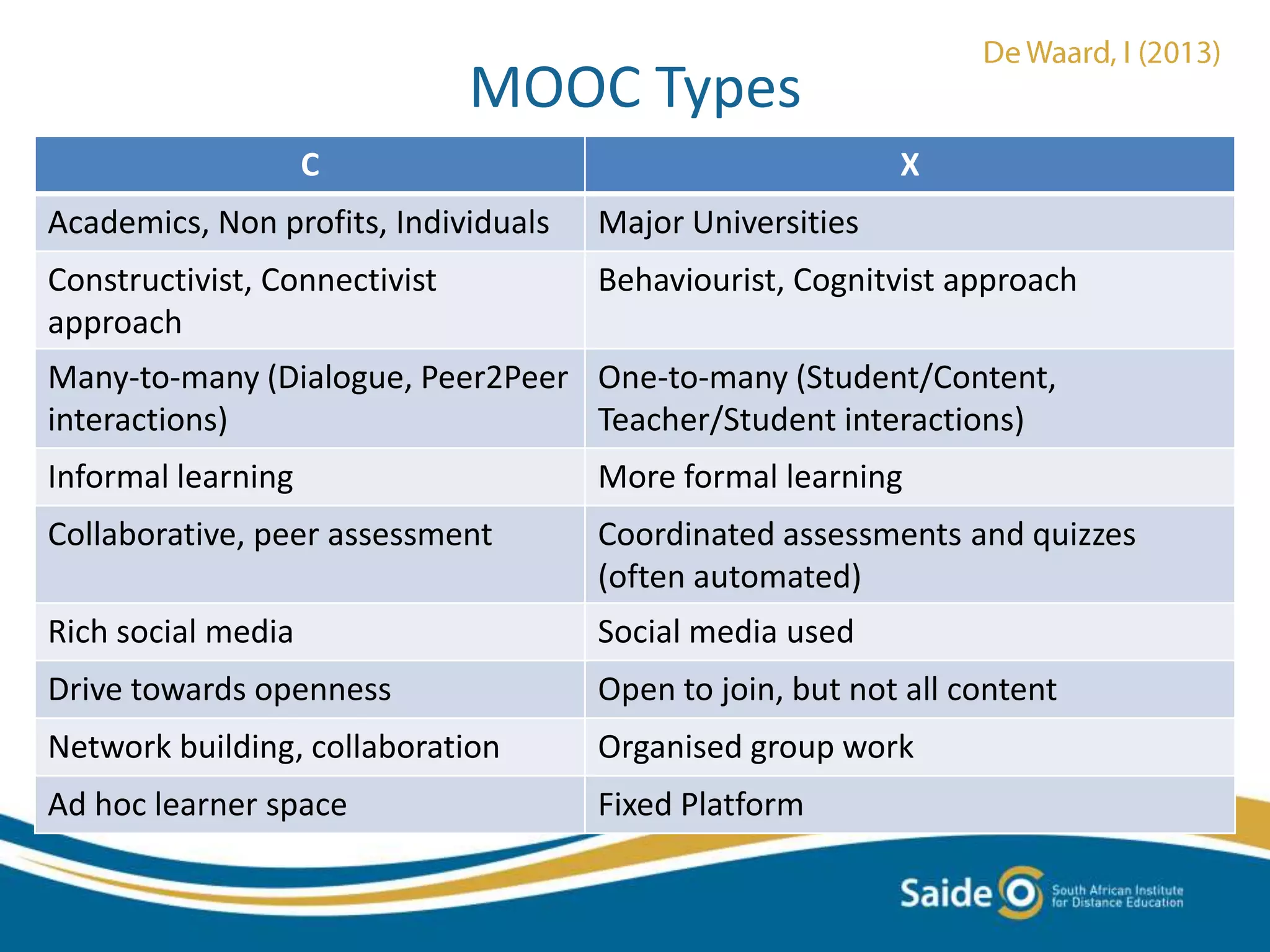 MOOC Types
C X
Academics, Non profits, Individuals Major Universities
Constructivist, Connectivist
approach
Behaviourist, Cognitvist approach
Many-to-many (Dialogue, Peer2Peer
interactions)
One-to-many (Student/Content,
Teacher/Student interactions)
Informal learning More formal learning
Collaborative, peer assessment Coordinated assessments and quizzes
(often automated)
Rich social media Social media used
Drive towards openness Open to join, but not all content
Network building, collaboration Organised group work
Ad hoc learner space Fixed Platform
 