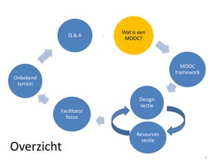 Wat is een
MOOC?
MOOC
framework
Resources
sectie
Design
sectie
Facilitator
focus
Onbekend
terrein
Q & A
Overzicht
3
 