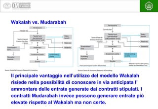 EEAA 
Wakalah vs. Mudarabah 
Il principale vantaggio nell’utilizzo del modello Wakalah 
risiede nella possibilità di conos...
