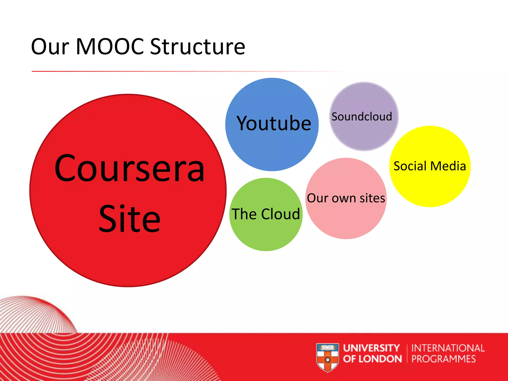 Our MOOC Structure
Youtube

Coursera
Site

Soundcloud

Social Media
Our own sites

The Cloud

Worldwide Access | Opportunity | International Standards

 