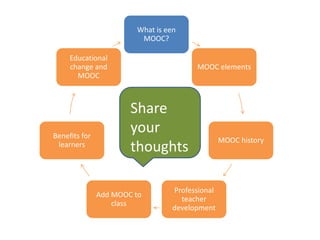 What is een
MOOC?
MOOC elements
MOOC history
Professional
teacher
development
Add MOOC to
class
Benefits for
learners
Educational
change and
MOOC
Share
your
thoughts
 