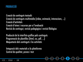 PRODUCCIÓ
1 2 3 4 5 6
I C E - C R A I - U B
7
Creació de continguts textuals
Creació de continguts multimèdia (vídeo, animació, interaccions, …)
Creació d'activitats
Creació d’eines i recursos per a l’avaluació
Revisió de contingut, revisió pedagògica i revisió ﬁlològica
Producció de la interfície gràﬁca pels continguts
Programació de plantilles (html, css, pdf, …)
Maquetació dels continguts i les activitats
Integració dels materials a la plataforma
Control de qualitat, proves i test
 
