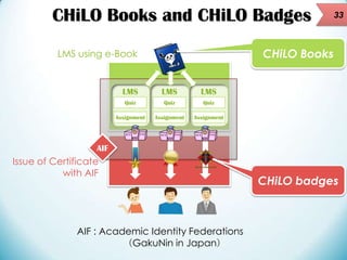 CHiLO Books and CHiLO Badges

33

CHiLO Books

LMS using e-Book

LMS

LMS

LMS

Quiz

Quiz

Quiz

Assignment

Assignment

...