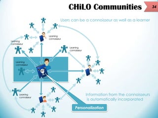 CHiLO Communities
Users can be a connoisseur as well as a learner

Learning
connoisseur

Learning
connoisseur

Learning
co...