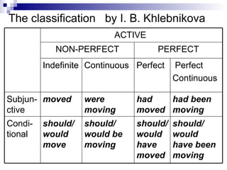 The classification  by I. B. Khlebnikova   should/ would have been moving should/would have moved should/ would be moving should/would move Condi-tional had been moving had moved were moving moved Subjun-ctive Perfect Continuous Perfect Continuous Indefinite PERFECT NON-PERFECT ACTIVE   