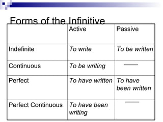 Forms of the Infinitive To have been written To have written Perfect To have been writing Perfect Continuous To be writing Continuous To be written To write Indefinite Passive Active 