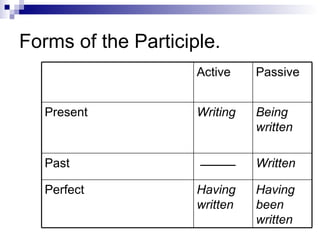 Forms of the Participle. Having been written Having written Perfect Written Past Being written Writing Present Passive Active 