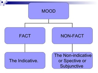 MOOD FACT NON-FACT The Indicative.   The Non-indicative or Spective or Subjunctive   