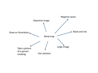 Mind map
Negative space
Black and red
Large image
Use statistics
Take a picture
of a person
smoking
Draw an illustration
Depictive image
 