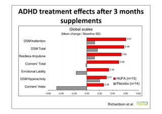 ADHD	
  treatment	
  eﬀects	
  aTer	
  3	
  months	
  
supplements	
  
Global scales
(Mean change / Baseline SD)
0.26
0.31
0.34
0.54
0.58
0.61
0.50
-0.60 -0.40 -0.20 0.00 0.20 0.40 0.60 0.80
Conners' Index
DSM Hyperactivity
Emotional Lability
Conners' Total
Restless-Impulsive
DSM Total
DSM Inattention
HUFA (n=15)
Placebo (n=14)
Richardson et al.
 