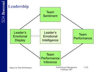 Leadership
                                Team
                              Sentiment




   Leader’s                   ...