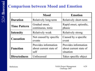 Comparison between Mood and Emotion

                         Mood                        Emotion
 Duration       Relative...