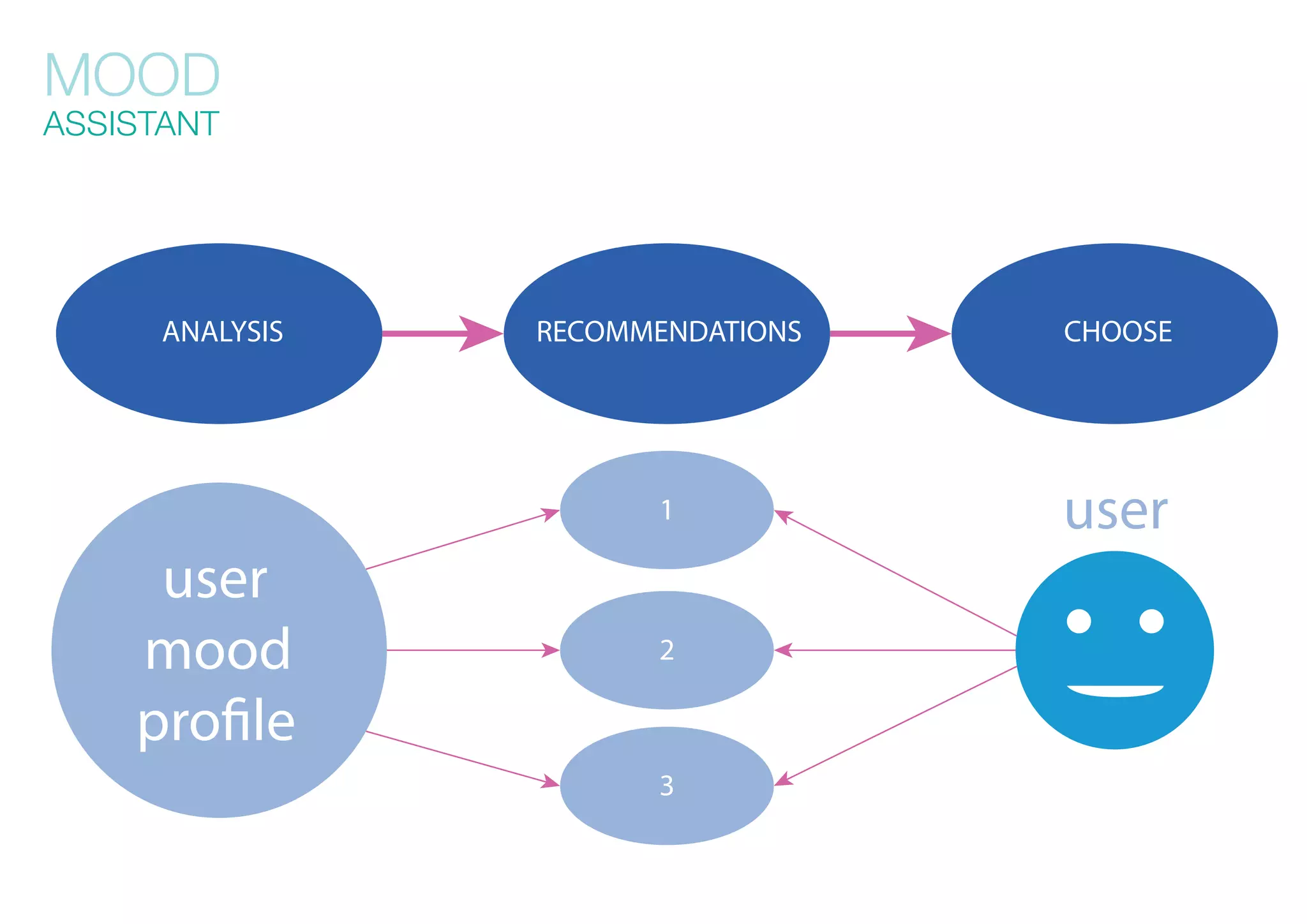 MOOD
ASSISTANTMood Assistant
RECOMMENDATIONSANALYSIS CHOOSE
user
mood
proﬁle
user1
2
3
 
