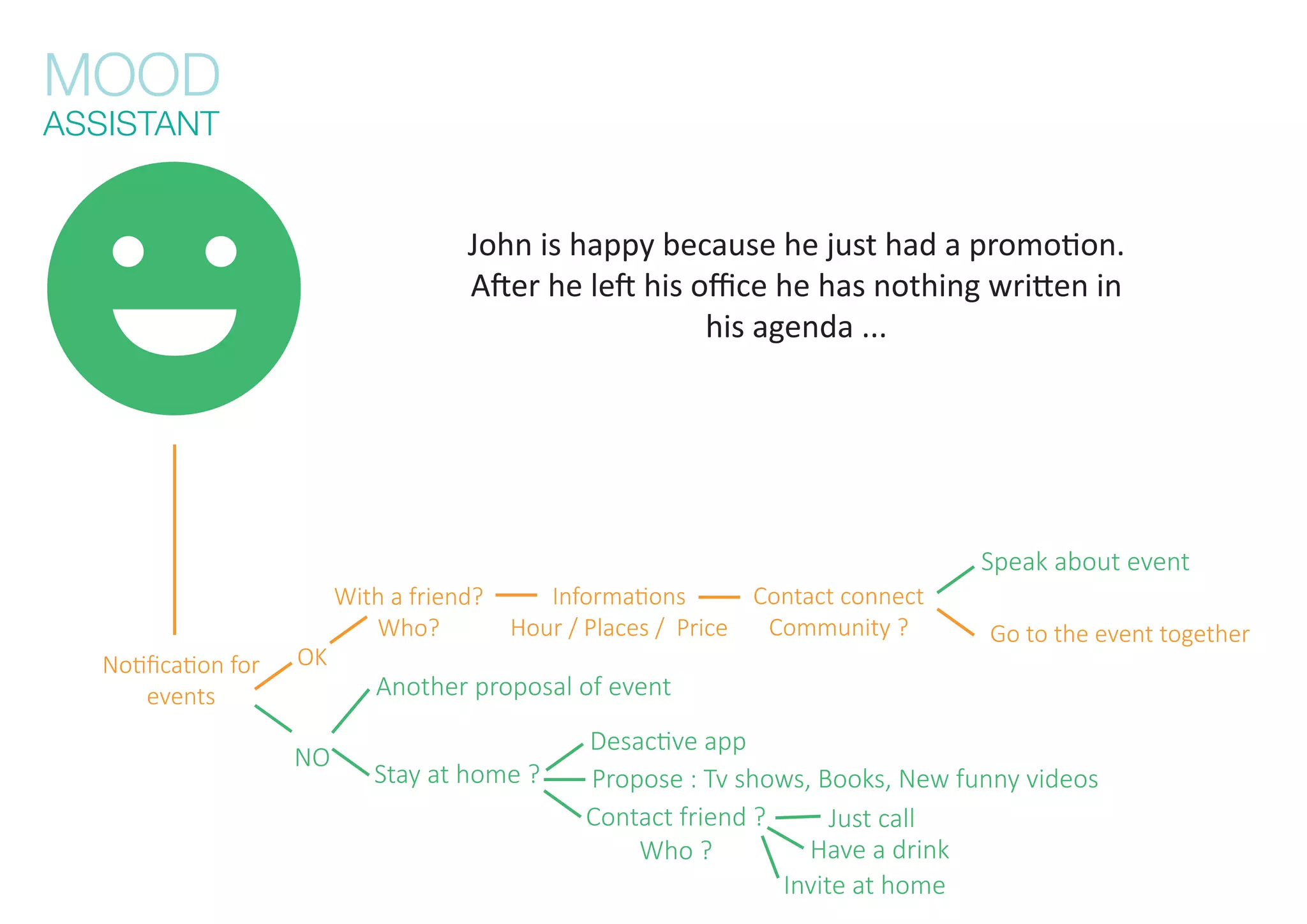 MOOD
ASSISTANT
events
OK
NO
Another proposal of event
With a friend?
Who? Community ?
Speak about event
Go to the event together
Stay at home ?
Who ?
Propose : Tv shows, Books, New funny videos
Have a drink
Invite at home
 