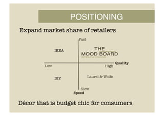 POSITIONING!
Speed
Quality
Fast
Slow
Low
 High
Laurel & Wolfe
DIY
IKEA
Décor that is budget chic for consumers
Expand market share of retailers
 