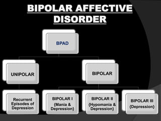 BIPOLAR AFFECTIVE
DISORDER
BPAD
UNIPOLAR
Recurrent
Episodes of
Depression
BIPOLAR
BIPOLAR I
{Mania &
Depression}
BIPOLAR II
{Hypomania &
Depression}
BIPOLAR III
{Depression}
 