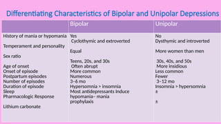 Differentiating Characteristics of Bipolar and Unipolar Depressions
Bipolar Unipolar
History of mania or hypomania
Temperament and personality
Sex ratio
Age of onset
Onset of episode
Postpartum episodes
Number of episodes
Duration of episode
Sleep
Pharmacologic Response
Lithium carbonate
Yes
Cyclothymic and extroverted
Equal
Teens, 20s, and 30s
Often abrupt
More common
Numerous
3–6 mo
Hypersomnia > insomnia
Most antidepressants Induce
hypomania– mania
prophylaxis
No
Dysthymic and introverted
More women than men
30s, 40s, and 50s
More insidious
Less common
Fewer
3–12 mo
Insomnia > hypersomnia
±
±
 