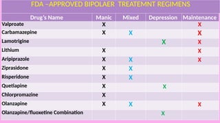 Drug’s Name Manic Mixed Depression Maintenance
Valproate X X
Carbamazepine X X X
Lamotrigine X X
Lithium X X
Aripiprazole X X X
Ziprasidone X X
Risperidone X X
Quetiapine X X
Chlorpromazine X
Olanzapine X X X
Olanzapine/fluoxetine Combination X
FDA –APPROVED BIPOLAER TREATEMNT REGIMENS
 
