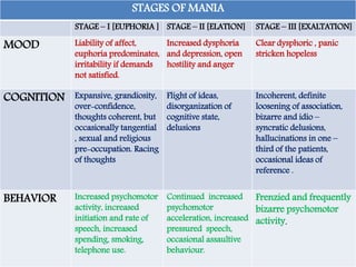 STAGES OF MANIA
STAGE – I [EUPHORIA ] STAGE – II [ELATION] STAGE – III [EXALTATION]
MOOD Liability of affect,
euphoria predominates,
irritability if demands
not satisfied.
Increased dysphoria
and depression, open
hostility and anger
Clear dysphoric , panic
stricken hopeless
COGNITION Expansive, grandiosity,
over-confidence,
thoughts coherent, but
occasionally tangential
, sexual and religious
pre-occupation. Racing
of thoughts
Flight of ideas,
disorganization of
cognitive state,
delusions
Incoherent, definite
loosening of association,
bizarre and idio –
syncratic delusions,
hallucinations in one –
third of the patients,
occasional ideas of
reference .
BEHAVIOR Increased psychomotor
activity, increased
initiation and rate of
speech, increased
spending, smoking,
telephone use.
Continued increased
psychomotor
acceleration, increased
pressured speech,
occasional assaultive
behaviour.
Frenzied and frequently
bizarre psychomotor
activity.
 