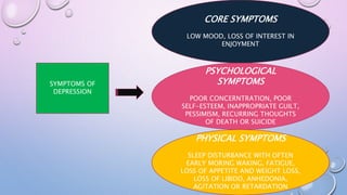 SYMPTOMS OF
DEPRESSION
CORE SYMPTOMS
LOW MOOD, LOSS OF INTEREST IN
ENJOYMENT
PSYCHOLOGICAL
SYMPTOMS
POOR CONCERNTRATION, POOR
SELF-ESTEEM, INAPPROPRIATE GUILT,
PESSIMISM, RECURRING THOUGHTS
OF DEATH OR SUICIDE
PHYSICAL SYMPTOMS
SLEEP DISTURBANCE WITH OFTEN
EARLY MORING WAKING, FATIGUE,
LOSS OF APPETITE AND WEIGHT LOSS,
LOSS OF LIBIDO, ANHEDONIA,
AGITATION OR RETARDATION
 